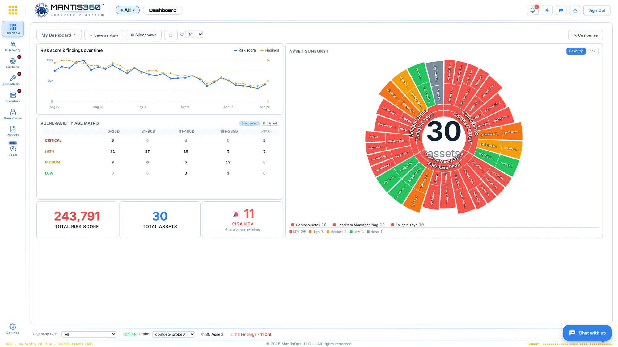 Mantis360 dashboard with risk-score trend, asset sunburst, vulnerability age matrix and CISA KEV exposure