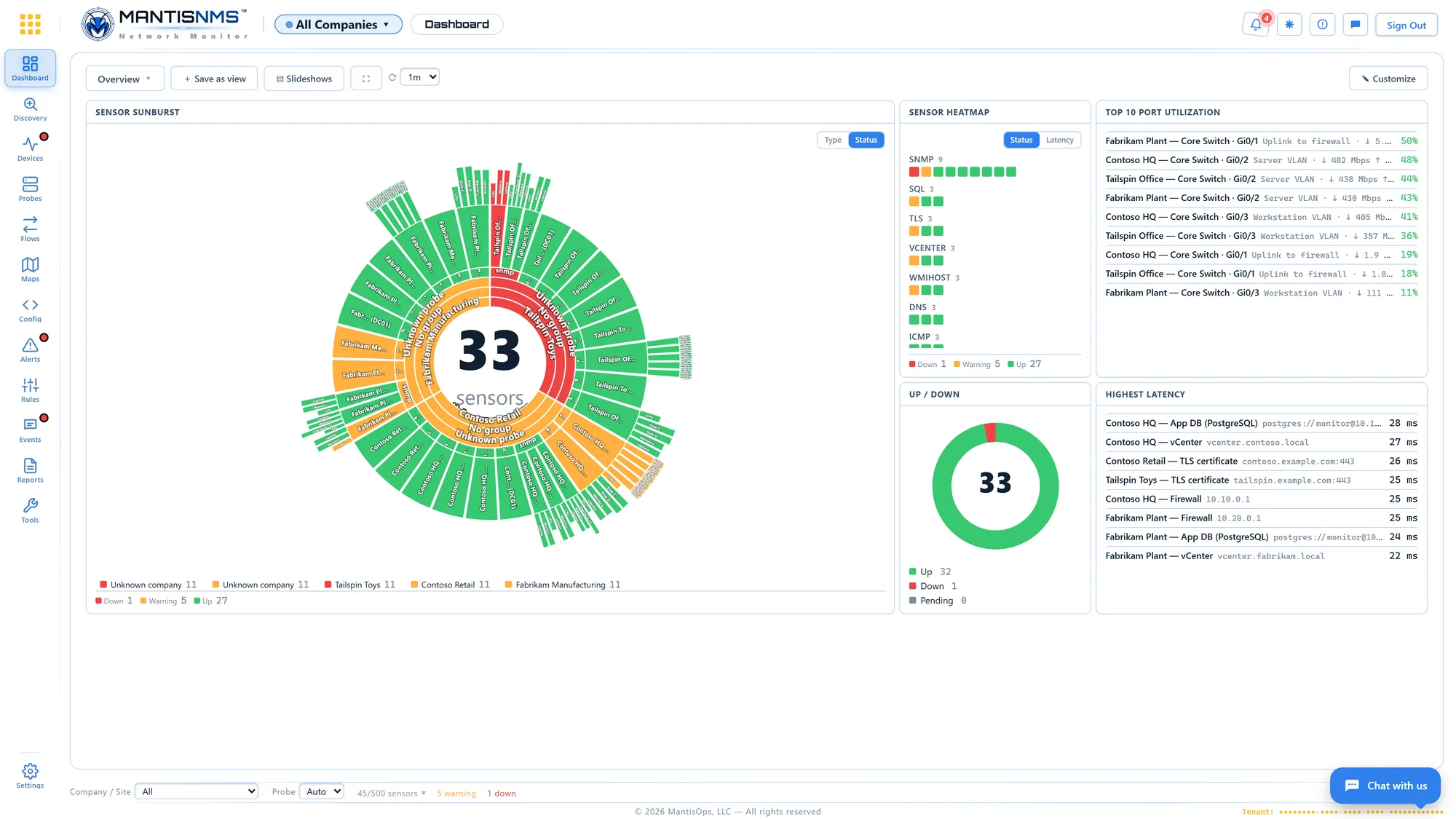 MantisNMS dashboard with sensor sunburst, up/down donut, top port utilization and highest-latency list